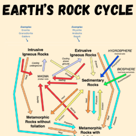 Earth’s Rock Cycle Poster (Free)
